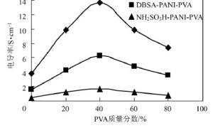 几种酸掺杂聚苯胺_聚乙烯醇复合导电涂料的制备