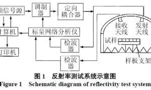 镍基导电涂料微波反射性能研究