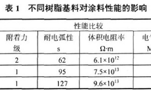 风力发电机用表面绝缘涂料的研究