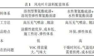 风力发电机组风机叶片涂料的研究