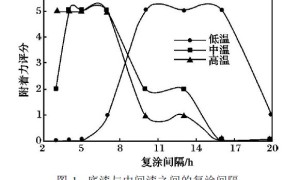 船舶用低表面能防污涂料的性能研究