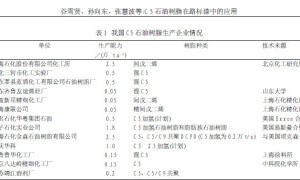C5石油树脂在路标漆中的应用