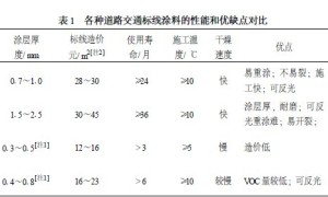 道路交通标线涂料的合理使用