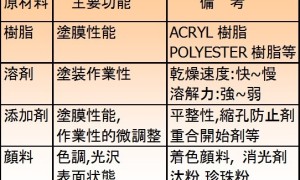 塗料概要及塗装不良之原因與對策