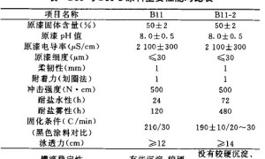 B11-2浅色高泳透力阳极电泳涂料及其应用