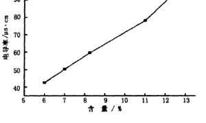 丙烯酸系列阳极电泳涂料的研制