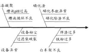 车架电泳漆膜颗粒分析与处理