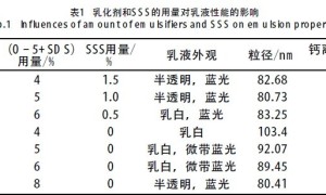 对苯乙烯磺酸钠对涂料印花粘合剂性能的影响
