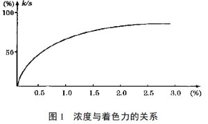 高细度与高牢度涂料印花色浆