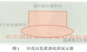 涤棉混纺织物涂料印花中色浆渗化的原因及防治