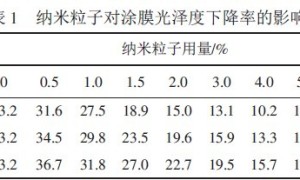 纳米TiO2/ZnO/SiO2 在石油沥青聚氨酯防水涂料中的应用研究