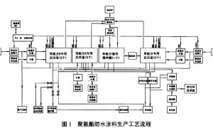 聚氨酯防水涂料生产线工艺装备及其对生产与质量影响诸因素