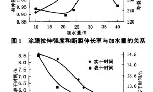 单组分水固化聚氨酯防水涂料的研究