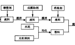 养护龄期、制度对聚合物水泥防水涂料涂膜拉伸性能的影响