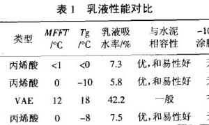 聚合物水泥防水涂料拉伸性能影响因素分析