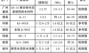 《聚合物水泥防水涂料》国家标准中Ⅲ型产品的争议和说明