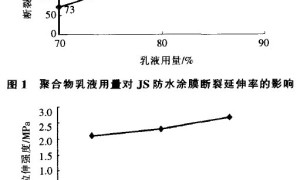 JS防水涂料配方参数变化对涂膜性能的影响
