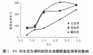 VAE聚合物乳液在防水材料中的应用研究