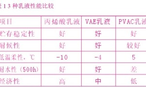 彩色弹性防水涂料的研制及施工工艺