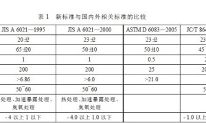 新《聚合物乳液建筑防水涂料》行业标准介绍