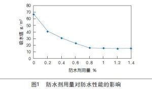 丙烯酸树脂纸张防水剂的制备及在表面施胶中的应用