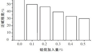 防水剂对干粉砂浆泛碱抑制的研究
