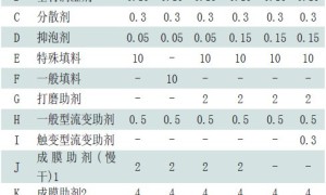 高固含、高透明水性木器底漆的配方设计