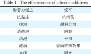 有机硅流平剂在溶剂型木器涂料中的应用