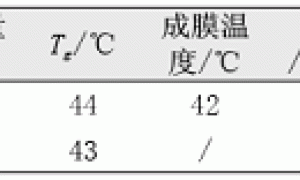高固含、快干型水性木器白色底漆的配方设计