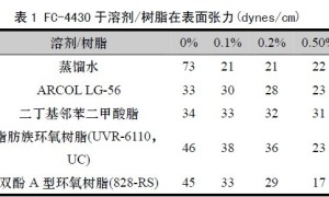 FC-4430在水性木器漆中的应用