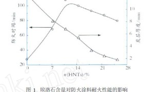 埃洛石对水性超薄膨胀型钢结构防火涂料防火性能的影响