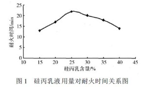 超薄膨胀型木结构防火涂料的制备
