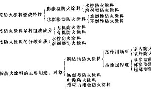 防火涂料的分类