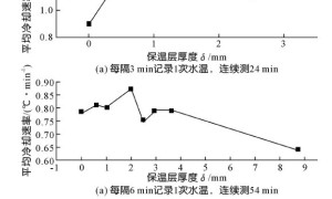 leader-heat 高温隔热涂料性能试验研究