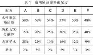 水性透明隔热涂料的制备与研究